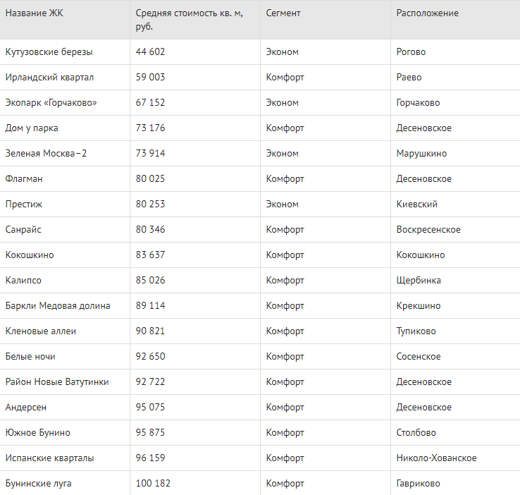 Новостройки со средней стоимостью квадратного метра до 100 тыс. рублей