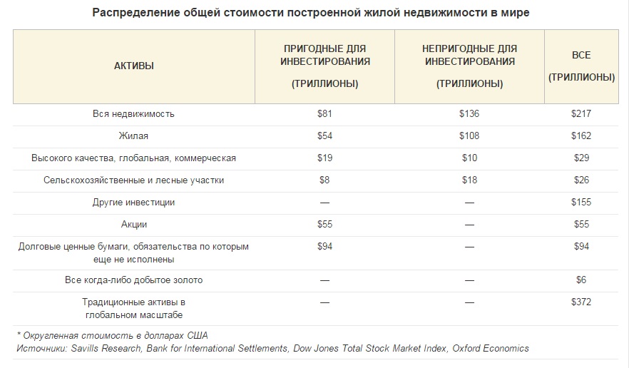 Вся недвижимость мира оказалась в 36 раз дороже добытого золота-2