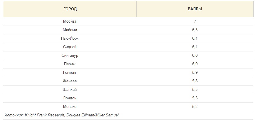 МОСКВА ВОЗГЛАВИЛА РЕЙТИНГ РИСКОВАННЫХ РЫНКОВ ЭЛИТНОЙ НЕДВИЖИМОСТИ-3.jpg