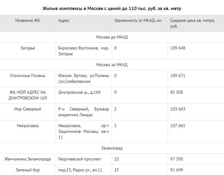  Жилые комплексы в Москве с ценой до 110 тыс. руб. за кв. метр 