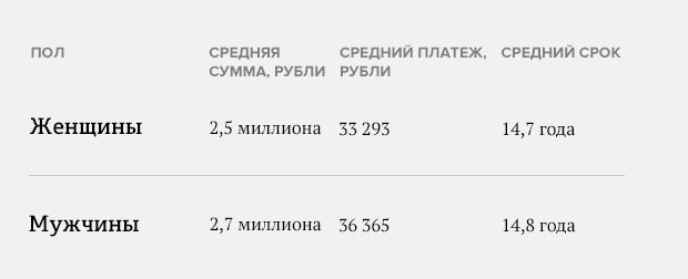 Какую ипотеку берут мужчины и женщины