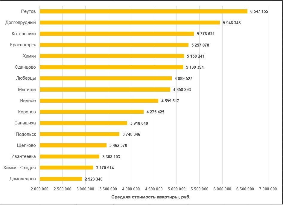 Рейтинг городов Подмосковья по стоимости жилья