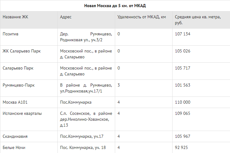 Жилые комплексы в Новой Москве с ценой до 110 тыс. руб. за кв. метр.