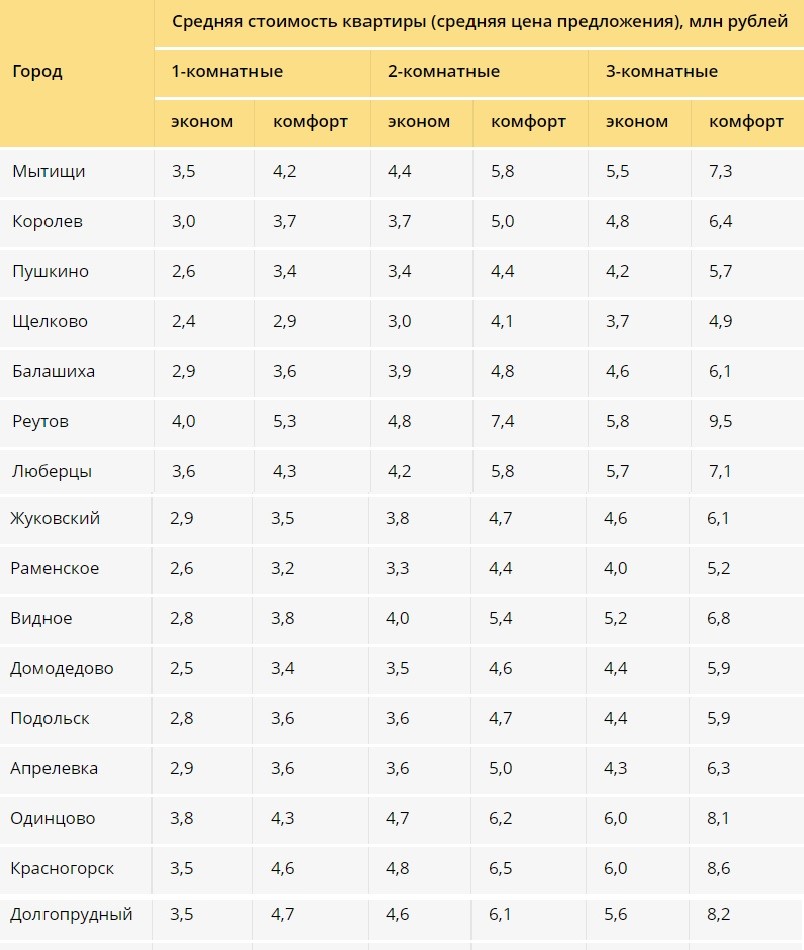 Таблица цен на жильё в Подмосковье