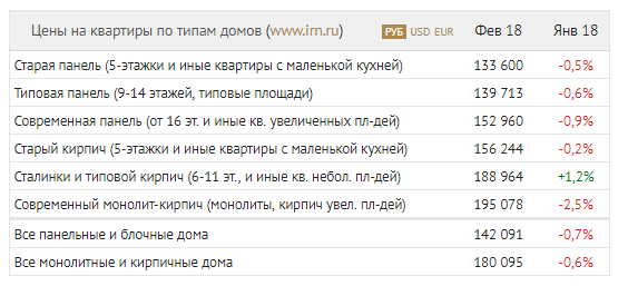 Цены на квартиры по типам домов 