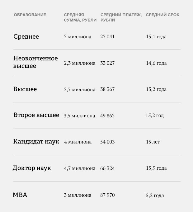 Как образование влияет на ипотеку