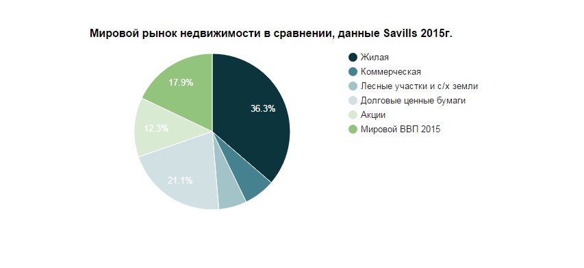 Вся недвижимость мира оказалась в 36 раз дороже добытого золота