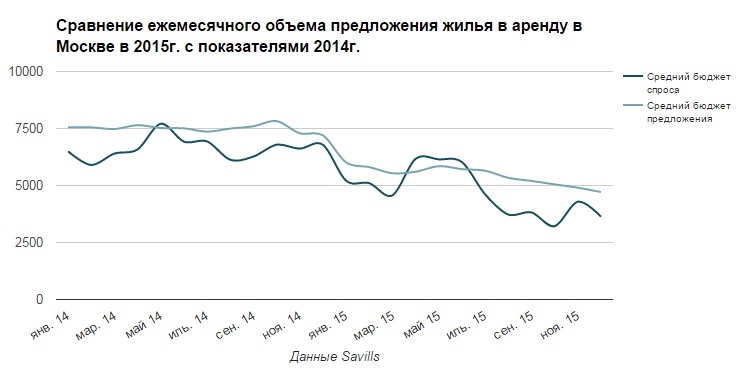 Стоимость аренды элитных квартир в Москве упала к уровню 2009 года