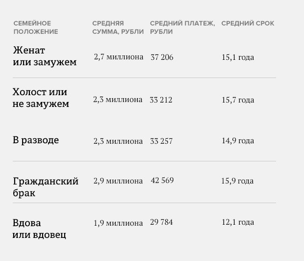 Как семейное положение влияет на ипотеку